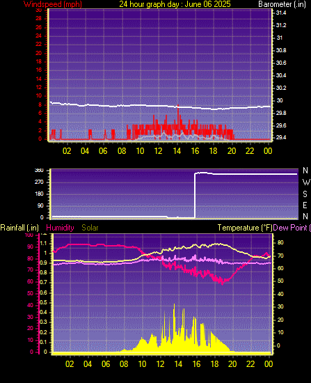 24 Hour Graph for Day 06