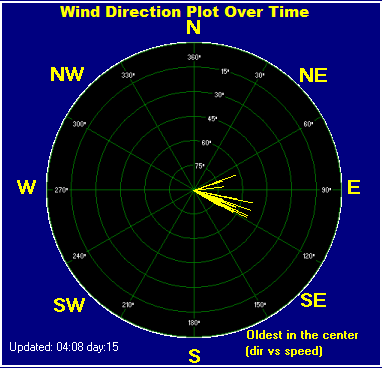 Wind direction plot