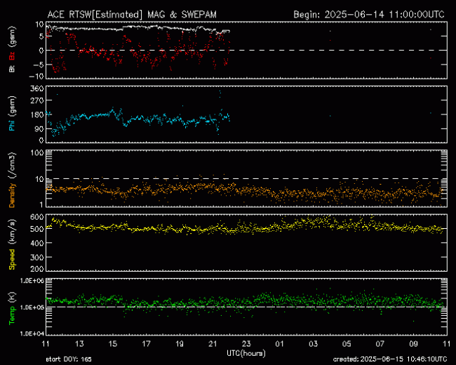 Graph showing Real-Time Solar Wind