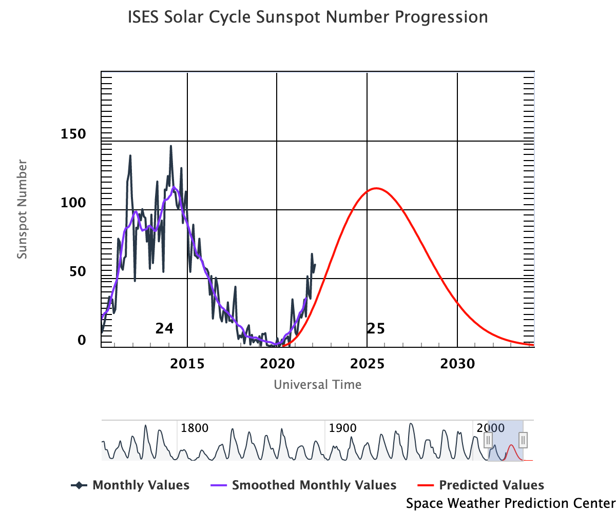 Graph showing Sun Spot Number Progression