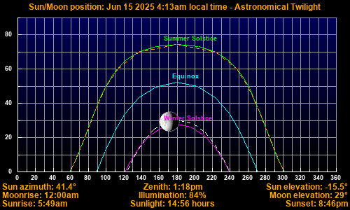 Sun/Moon sky position graph