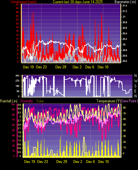 Month to Date