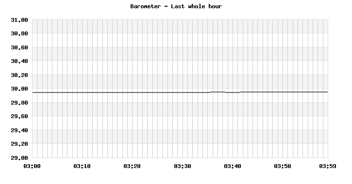 Barometer last whole hour