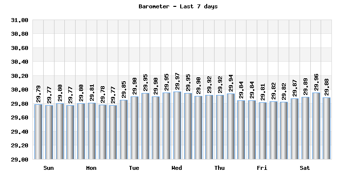 Barometer last 7 days