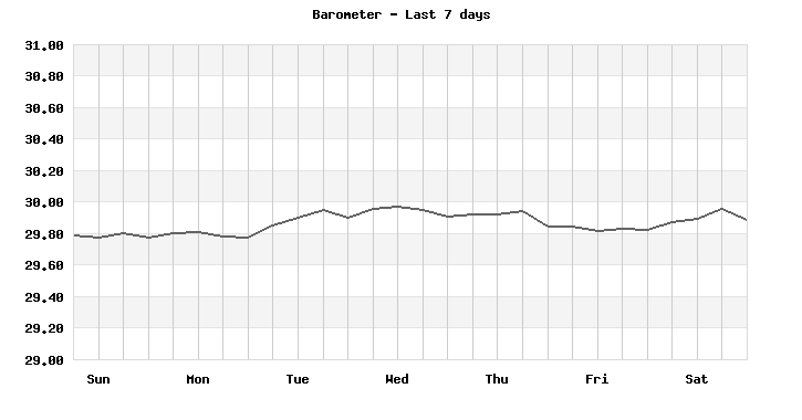 Barometer last 7 days