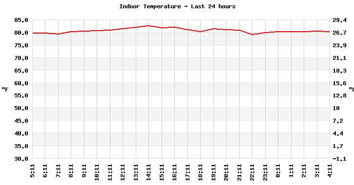 Indoor Temperature last 24 hours
