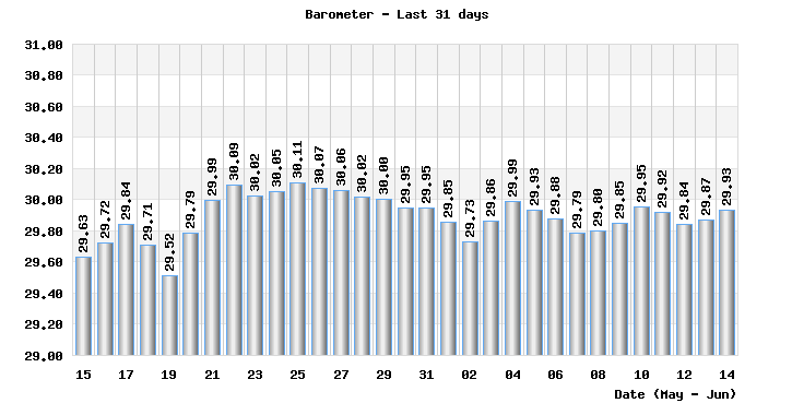 Barometer last 31 days
