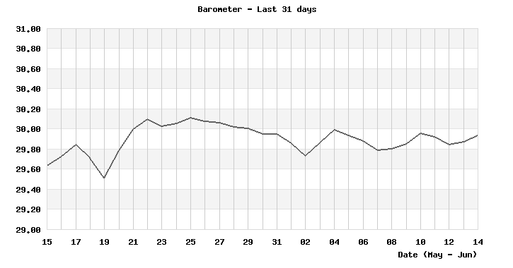 Barometer last 31 days