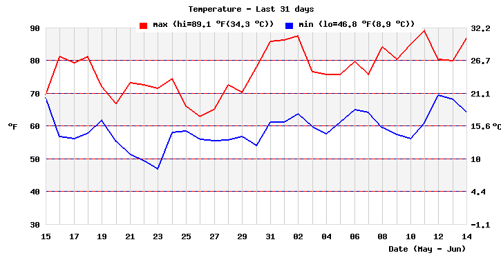 Hi/Lo Temps last 31 days