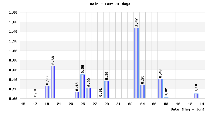 Rainfall last 31 days