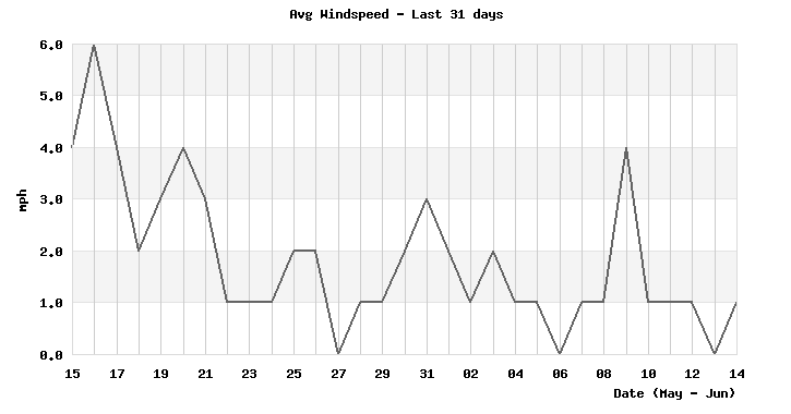 Avg Windspeed last 31 days