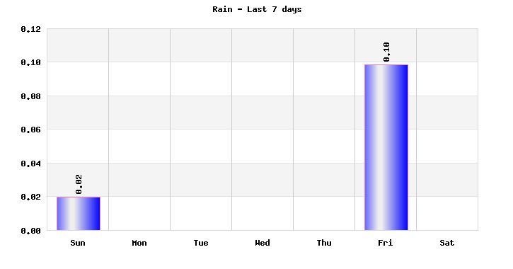 Rain last 7 days
