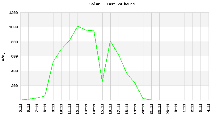 Solar last 24 hours