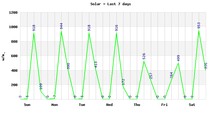 Solar last 7 days