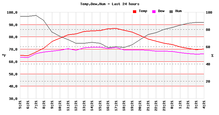 Temp/Dew Point/Humidity last 24 hours