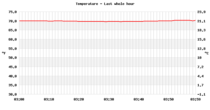 Temperature last whole hour