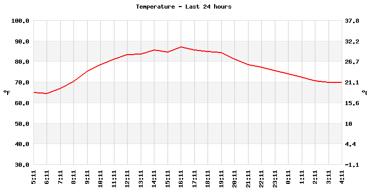 Temperature last 24 hours