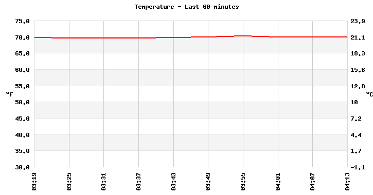 Temperature last 60 minutes