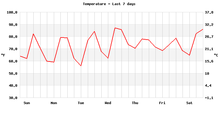 Temperature last 7 days