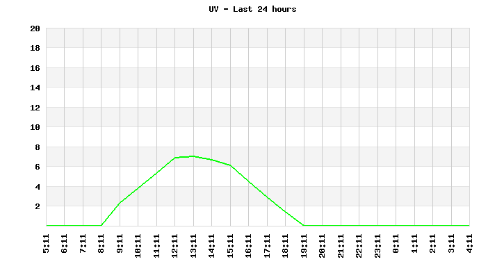 UV last 24 hours
