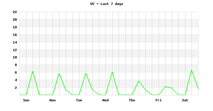 UV last 7 days