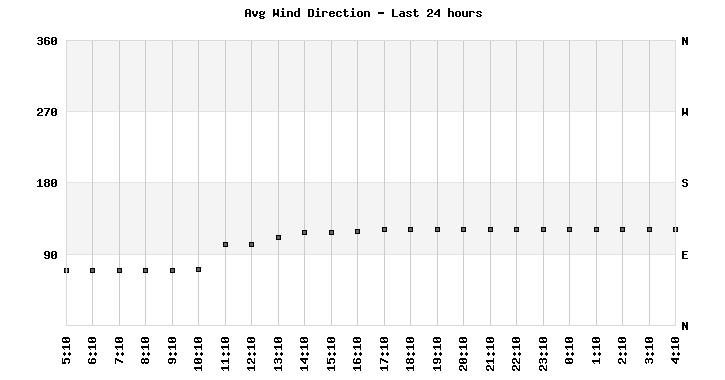 Avg Wind Direction last 24 hours
