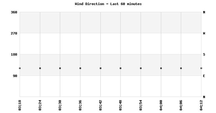 Wind Direction last 60 minutes