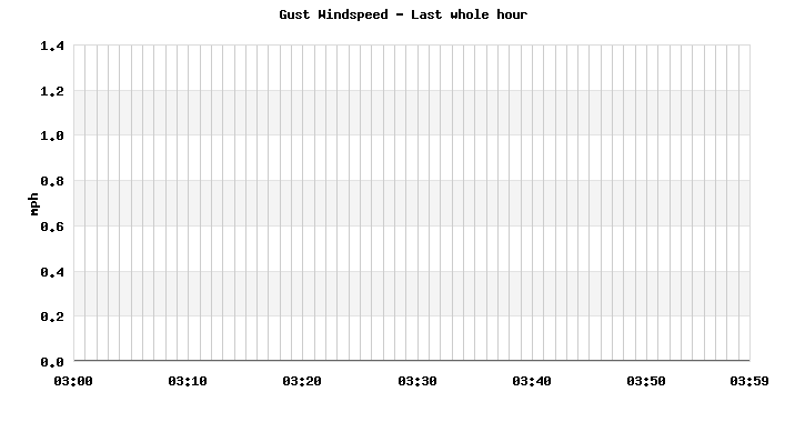 Windgust last whole hour