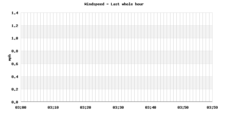 Windspeed last whole hour