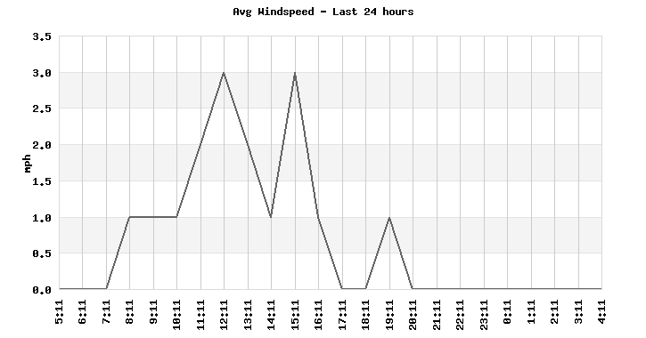 Avg Windspeed last 24 hours