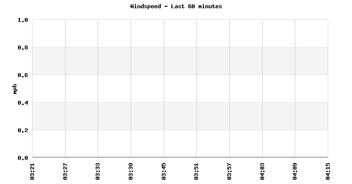 Windspeed last 60 minutes