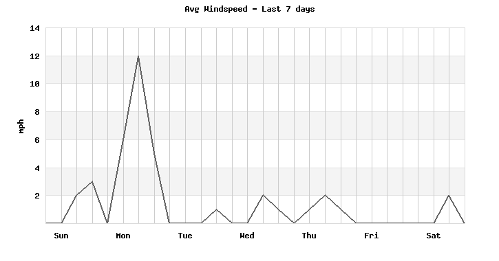 Avg Windspeed last 7 days