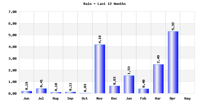 Rainfall last 12 months